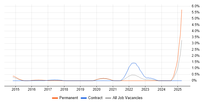 Job vacancy trend for PowerCLI in Basingstoke Job vacancy trend for PowerCLI in Basingstoke