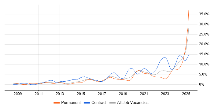 Job vacancy trend for PowerShell in Basingstoke