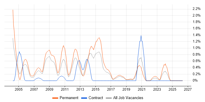 Presales Consultant job vacancy trend in Basingstoke