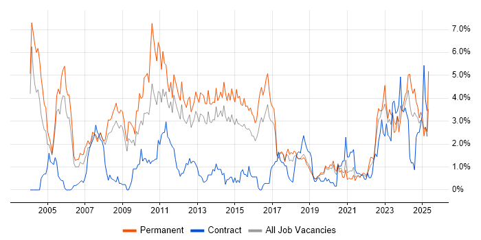 Job vacancy trend for Presales in Basingstoke Job vacancy trend for Presales in Basingstoke