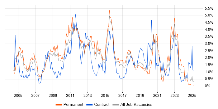 Job vacancy trend for Presentation Skills in Basingstoke Job vacancy trend for Presentation Skills in Basingstoke