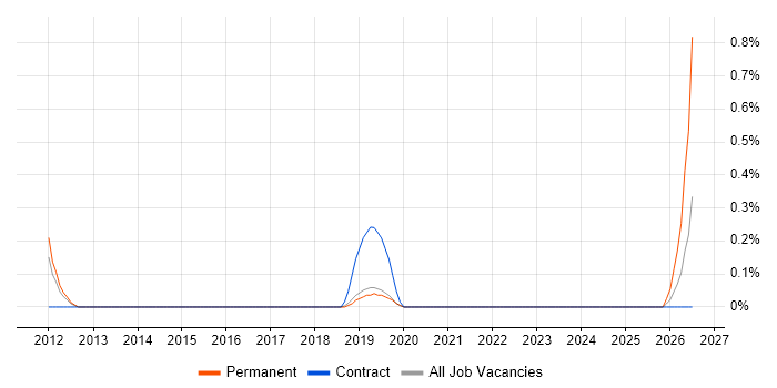 Pricing Analytics job vacancy trend in Basingstoke