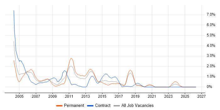 PRINCE job vacancy trend in Basingstoke