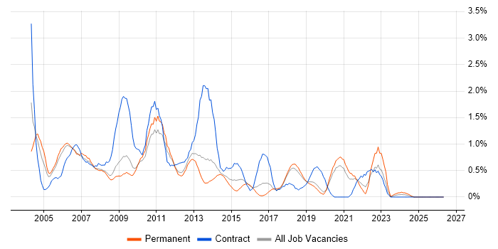PRINCE2 Certification job vacancy trend in Basingstoke