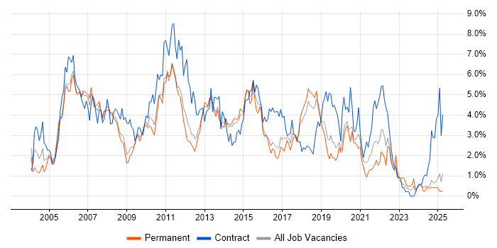 Job vacancy trend for PRINCE2 in Basingstoke Job vacancy trend for PRINCE2 in Basingstoke