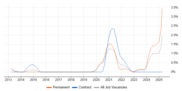 Job vacancy trend for Private Cloud in Basingstoke