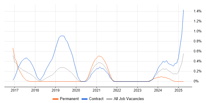 Job vacancy trend for Privileged Access Management in Basingstoke Job vacancy trend for Privileged Access Management in Basingstoke