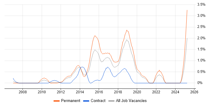 Job vacancy trend for Proactive Management in Basingstoke