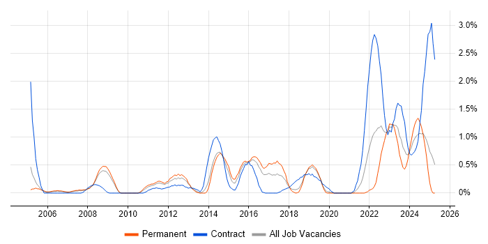 Job vacancy trend for Proactive Monitoring in Basingstoke Job vacancy trend for Proactive Monitoring in Basingstoke