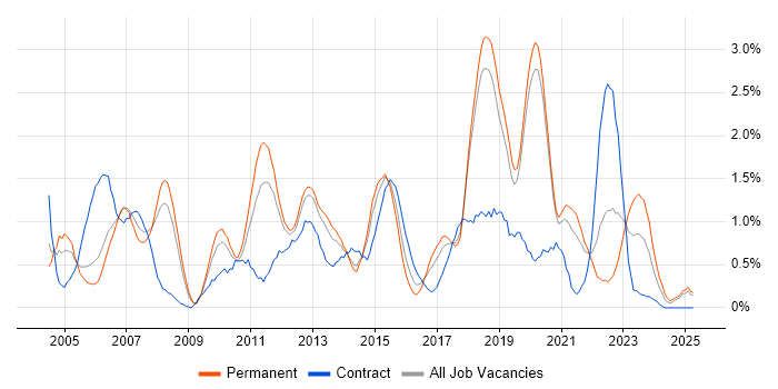 Job vacancy trend for Problem Management in Basingstoke