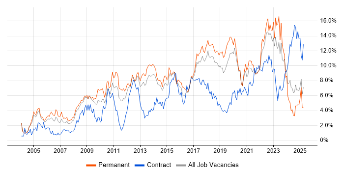 Job vacancy trend for Problem-Solving in Basingstoke