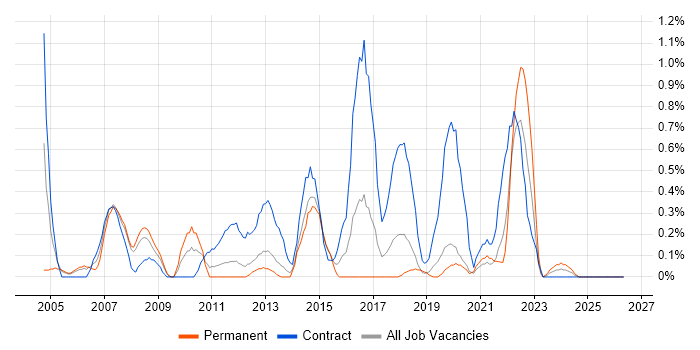 Process Analyst job vacancy trend in Basingstoke