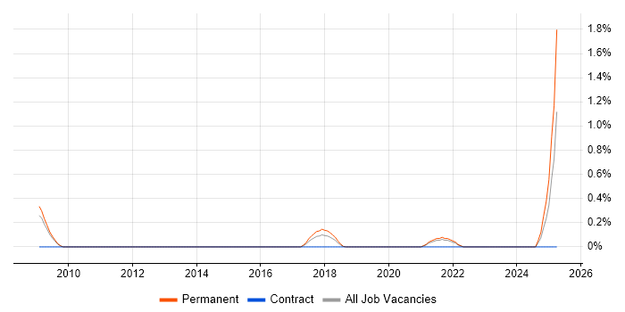 Job vacancy trend for Process Architecture in Basingstoke
