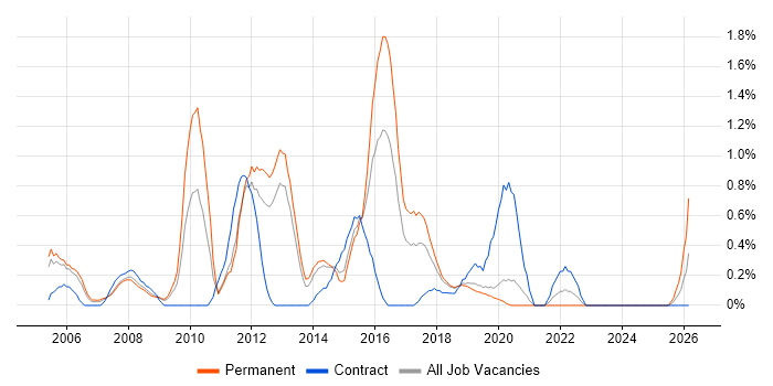 Process Management job vacancy trend in Basingstoke