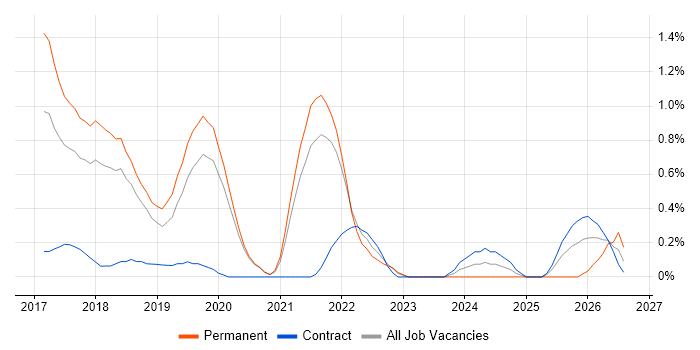 Product Backlog job vacancy trend in Basingstoke