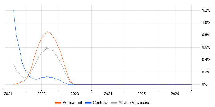 Product Designer job vacancy trend in Basingstoke