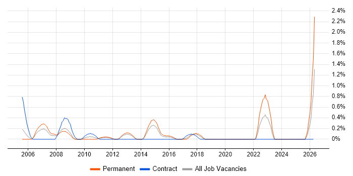 Product Engineer job vacancy trend in Basingstoke