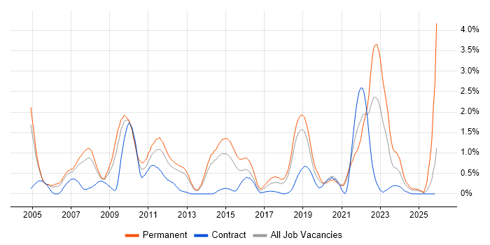 Product Management job vacancy trend in Basingstoke