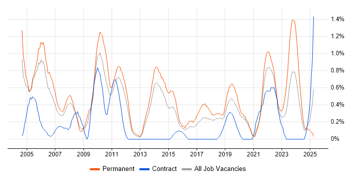 Job vacancy trend for Product Manager in Basingstoke Job vacancy trend for Product Manager in Basingstoke