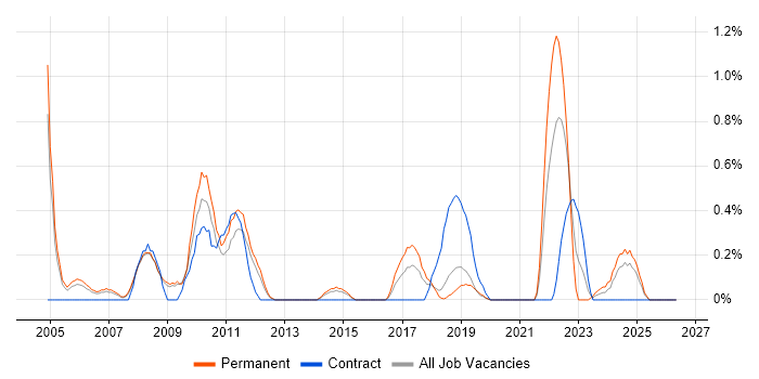 Product Marketing job vacancy trend in Basingstoke