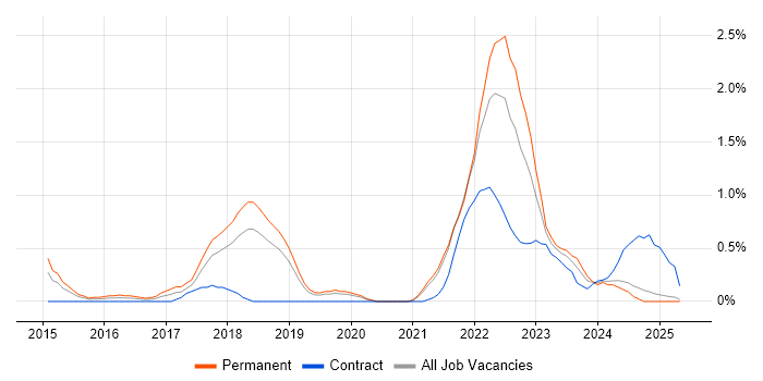 Job vacancy trend for Product Owner in Basingstoke Job vacancy trend for Product Owner in Basingstoke