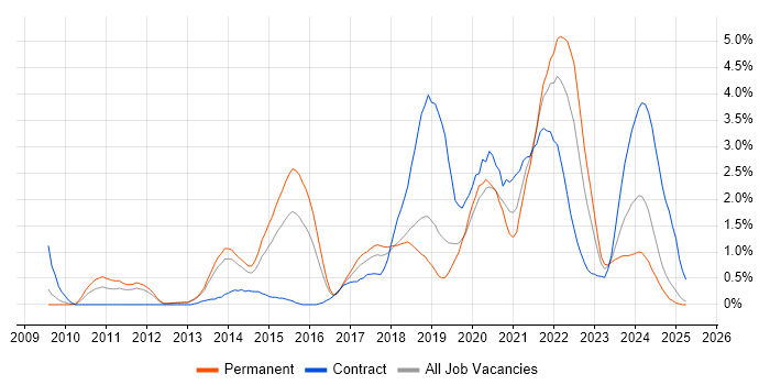 Job vacancy trend for Product Ownership in Basingstoke Job vacancy trend for Product Ownership in Basingstoke