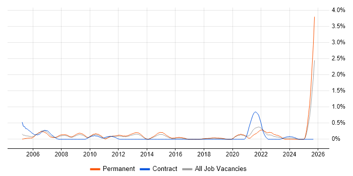 Product Requirements job vacancy trend in Basingstoke Product Requirements job vacancy trend in Basingstoke