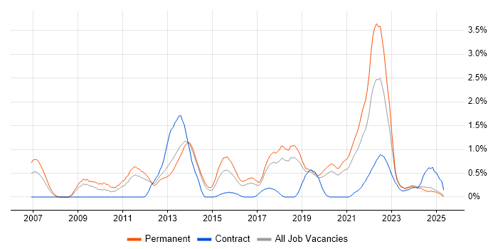 Job vacancy trend for Product Roadmap in Basingstoke Job vacancy trend for Product Roadmap in Basingstoke