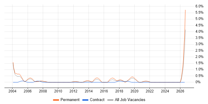 Product Specialist job vacancy trend in Basingstoke