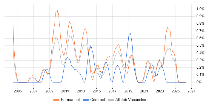 Product Strategy job vacancy trend in Basingstoke