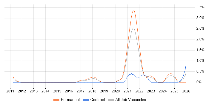 Product Vision job vacancy trend in Basingstoke