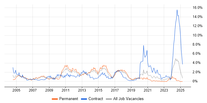 Job vacancy trend for Programme Management in Basingstoke Job vacancy trend for Programme Management in Basingstoke