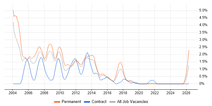Programmer job vacancy trend in Basingstoke
