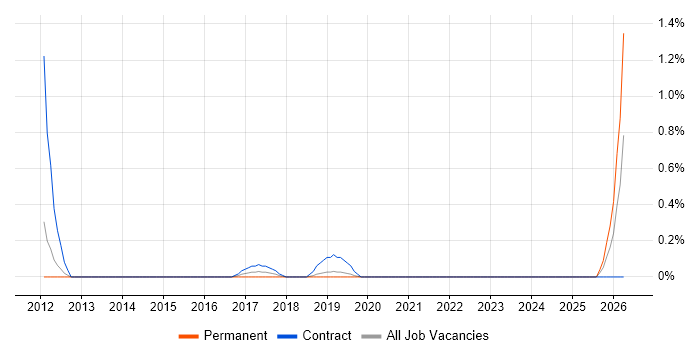 Project Delivery Manager job vacancy trend in Basingstoke