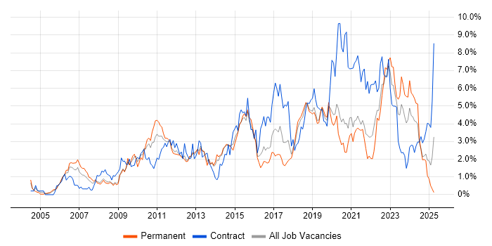 Job vacancy trend for Project Delivery in Basingstoke Job vacancy trend for Project Delivery in Basingstoke