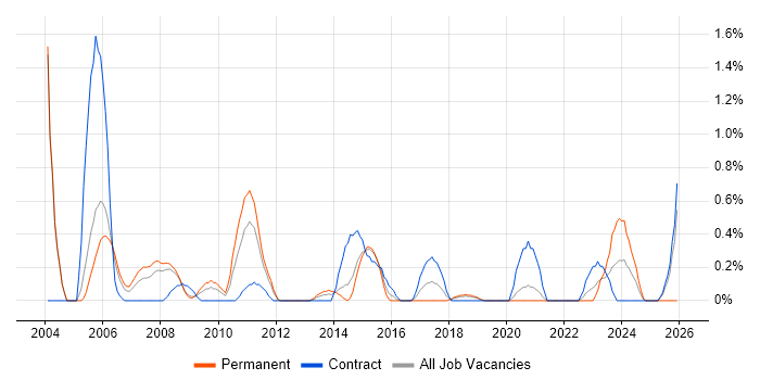 Project Leader job vacancy trend in Basingstoke