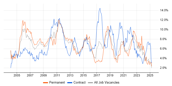 Job vacancy trend for Project Management in Basingstoke Job vacancy trend for Project Management in Basingstoke