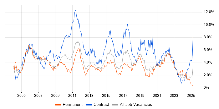 Job vacancy trend for Project Manager in Basingstoke Job vacancy trend for Project Manager in Basingstoke