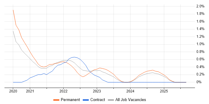 Prometheus job vacancy trend in Basingstoke Prometheus job vacancy trend in Basingstoke