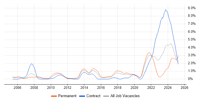 Job vacancy trend for Prototyping in Basingstoke