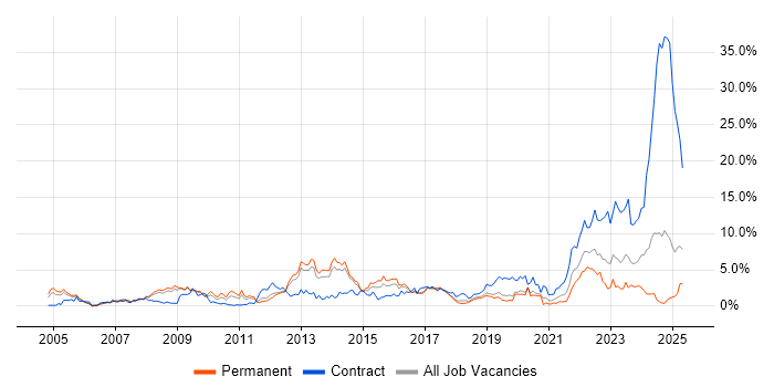 Job vacancy trend for Public Sector in Basingstoke Job vacancy trend for Public Sector in Basingstoke