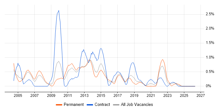 Publishing job vacancy trend in Basingstoke