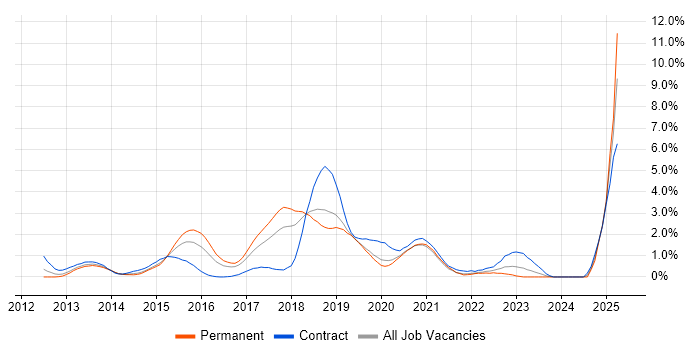 Job vacancy trend for Puppet in Basingstoke Job vacancy trend for Puppet in Basingstoke
