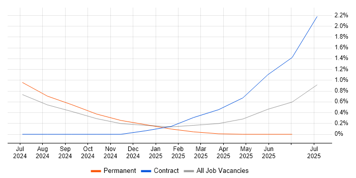 Job vacancy trend for pytest in Basingstoke Job vacancy trend for pytest in Basingstoke
