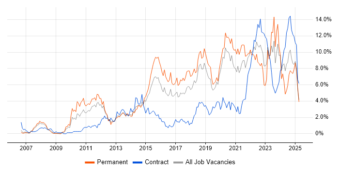 Job vacancy trend for Python in Basingstoke Job vacancy trend for Python in Basingstoke
