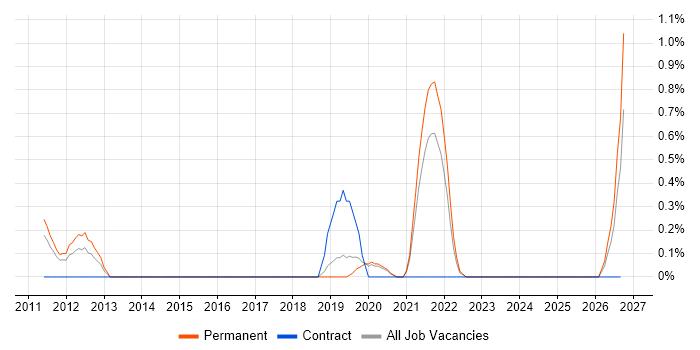 QA Automation job vacancy trend in Basingstoke