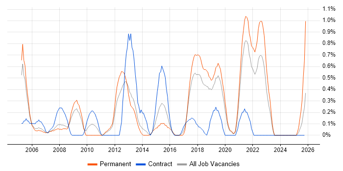 QA Engineer job vacancy trend in Basingstoke