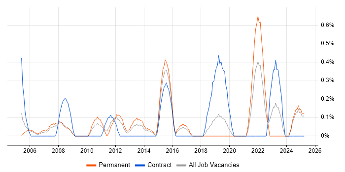 Job vacancy trend for QA Manager in Basingstoke