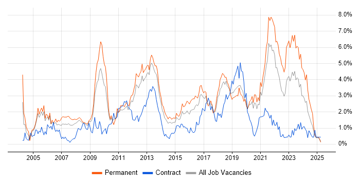 Job vacancy trend for QA in Basingstoke