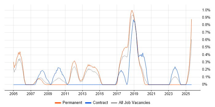 QMS job vacancy trend in Basingstoke QMS job vacancy trend in Basingstoke